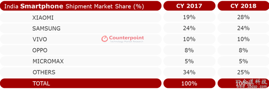 india-smartphone-market-2018-counterpoint.png